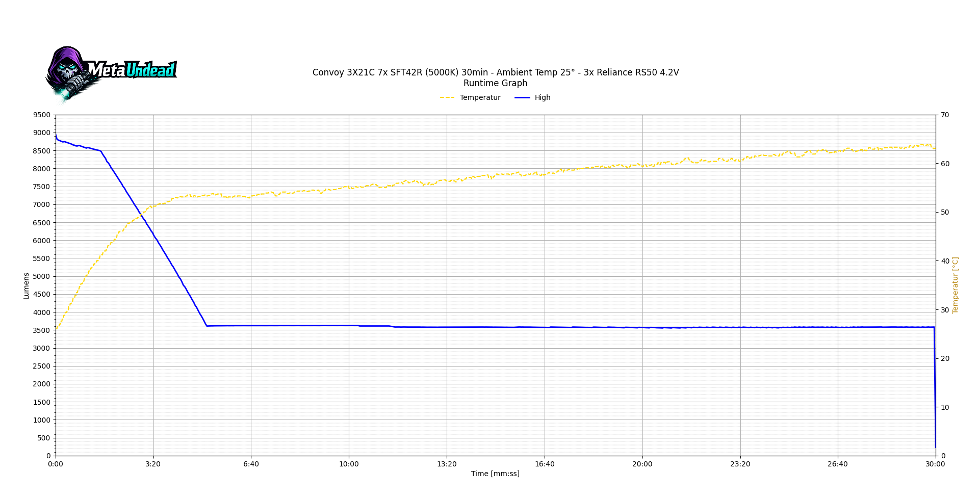 Runtime graph