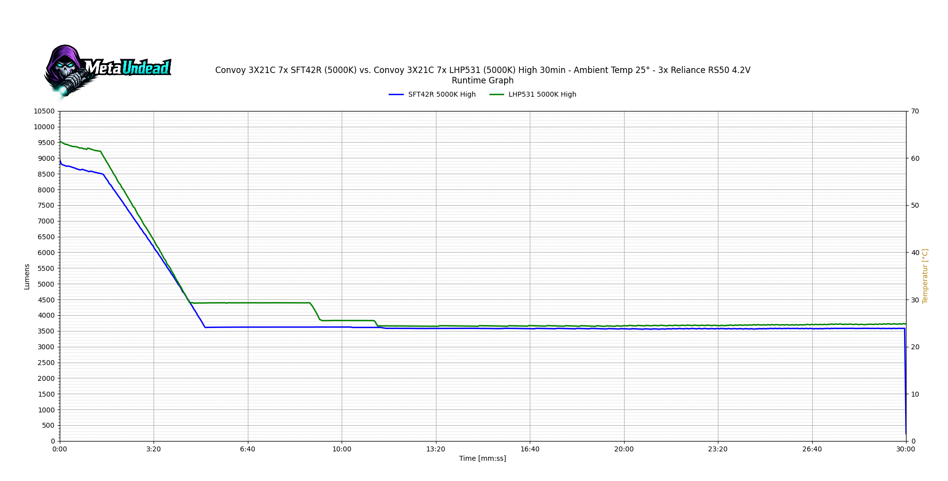 Runtime graph