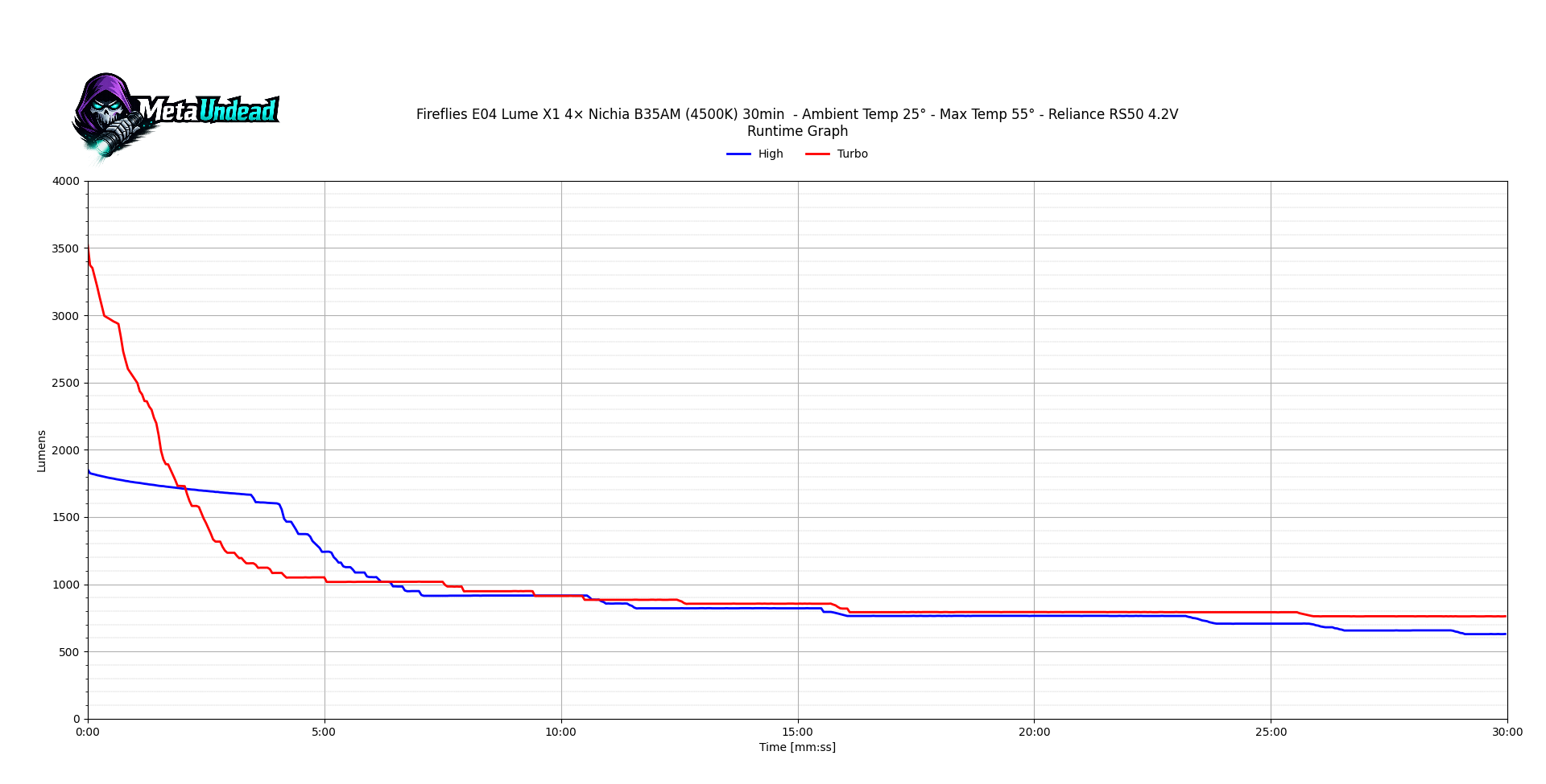 Runtime graph