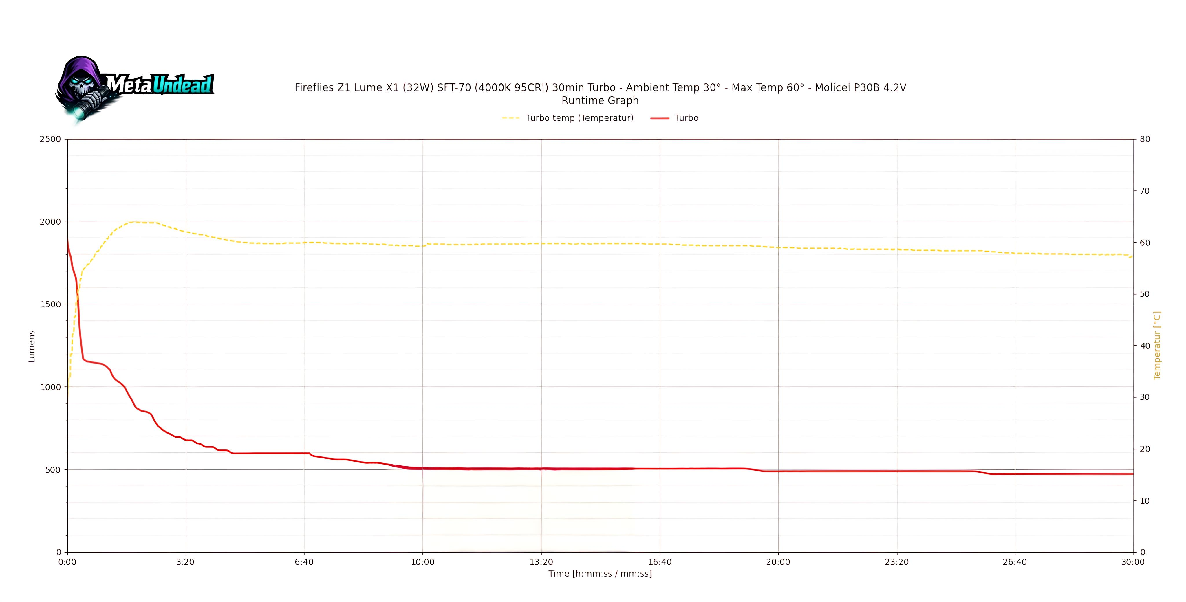 Runtime graph