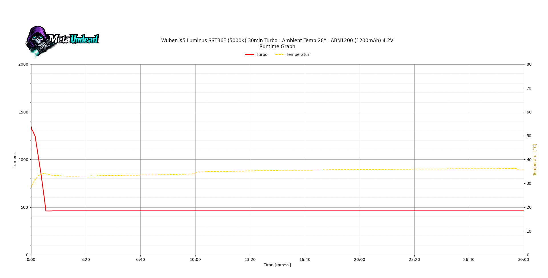 Runtime graph