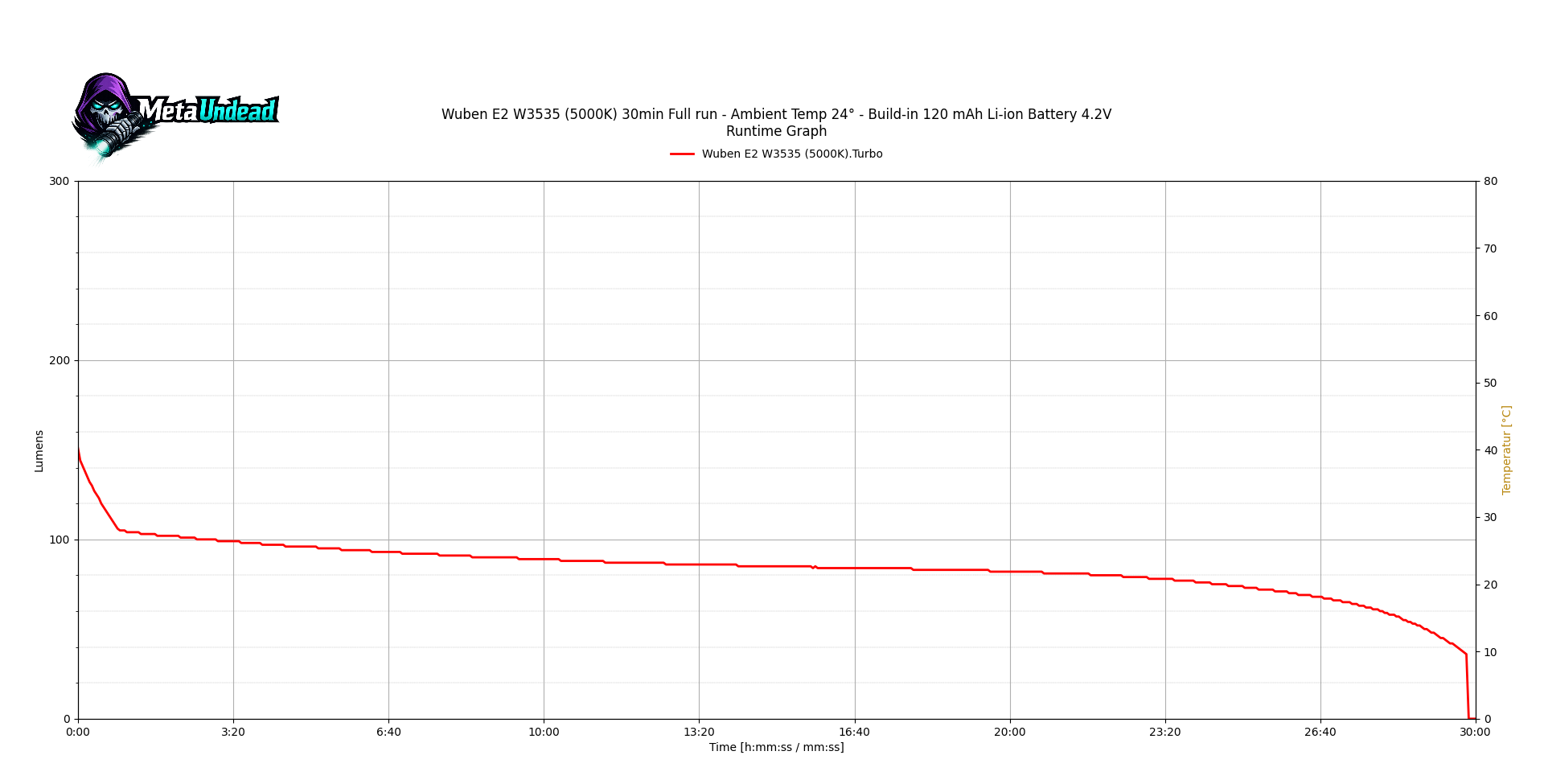 Runtime graph
